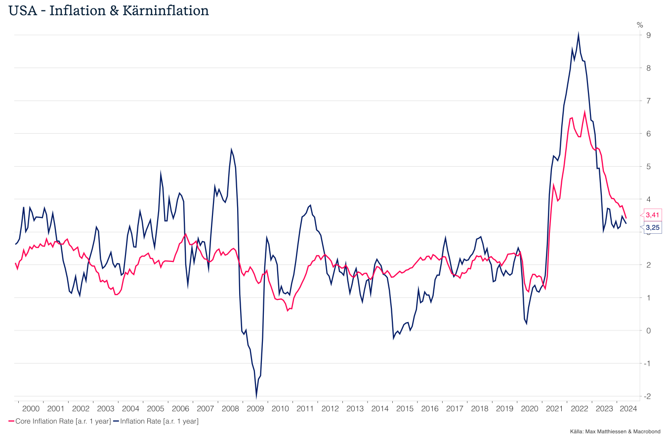 USA – Inflation & Kärninflation